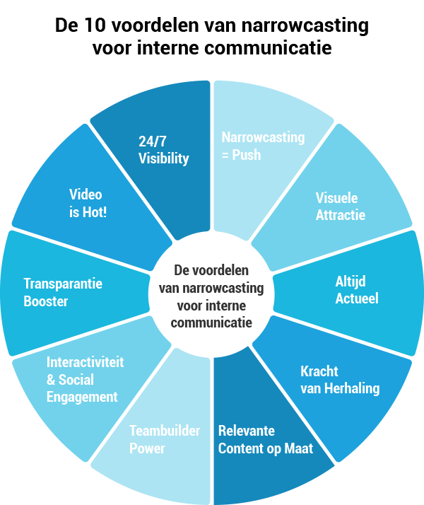 Interne communicatie & narrowcasting infographic