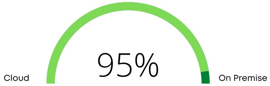 Cloud vs Premise