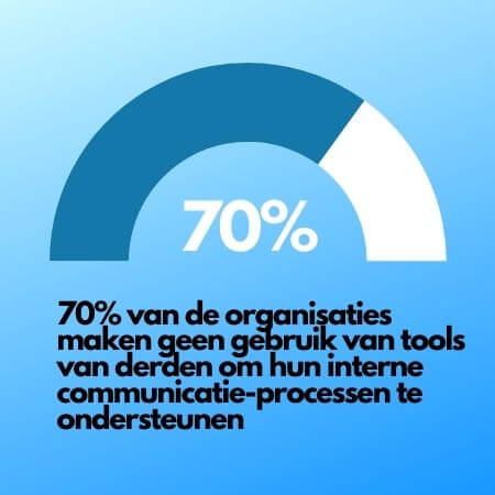 Digitale interne communicatie.