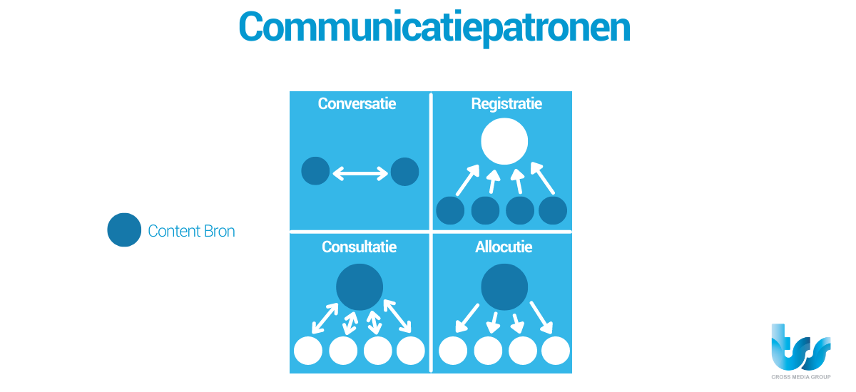 Communicatiepatronen