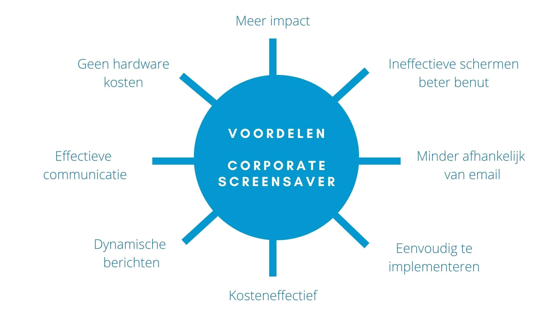 voordelen corporate screensaver